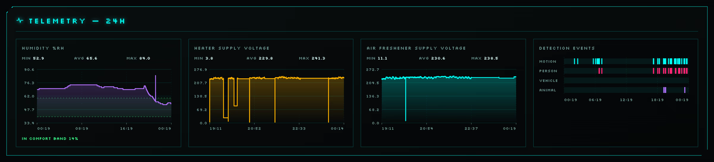 Telemetry panel: humidity with comfort band, heater and air freshener supply voltage, and a detection events timeline
