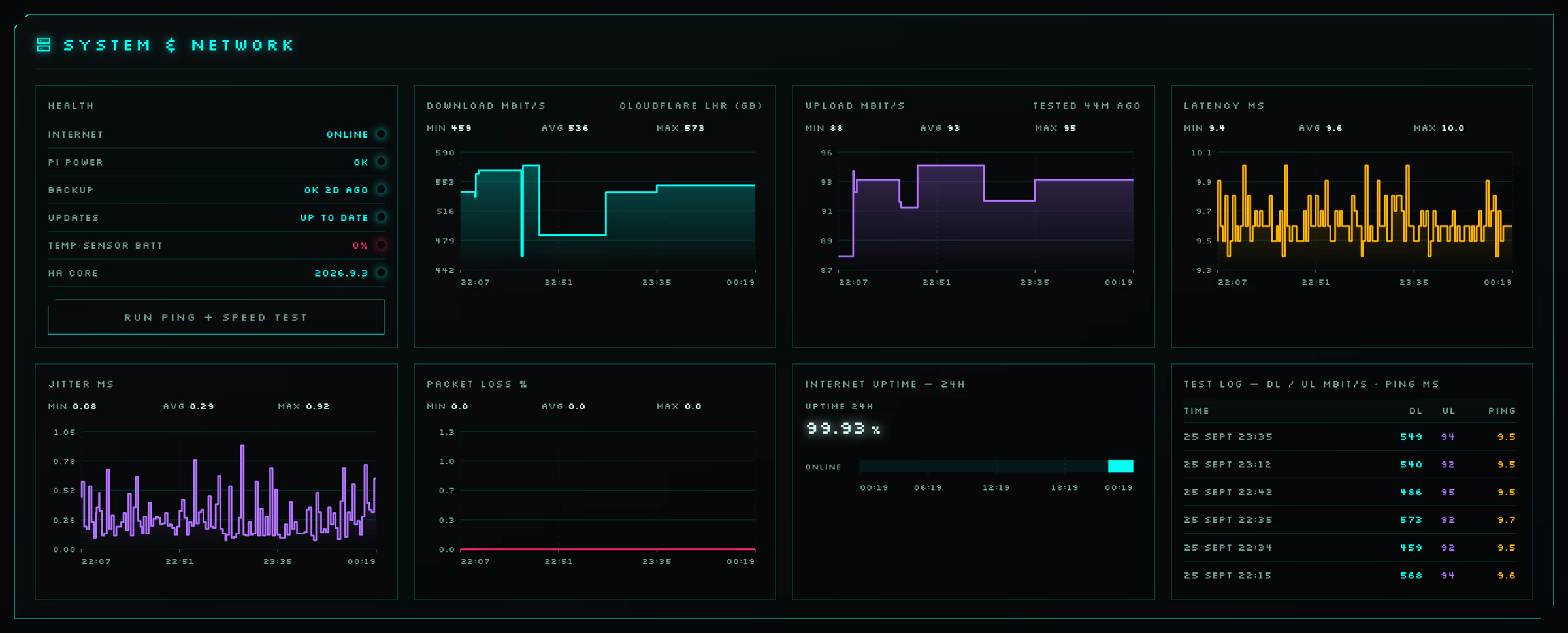 System and network panel: health list, run test button, download, upload, latency, jitter and packet loss charts, uptime and speed test log