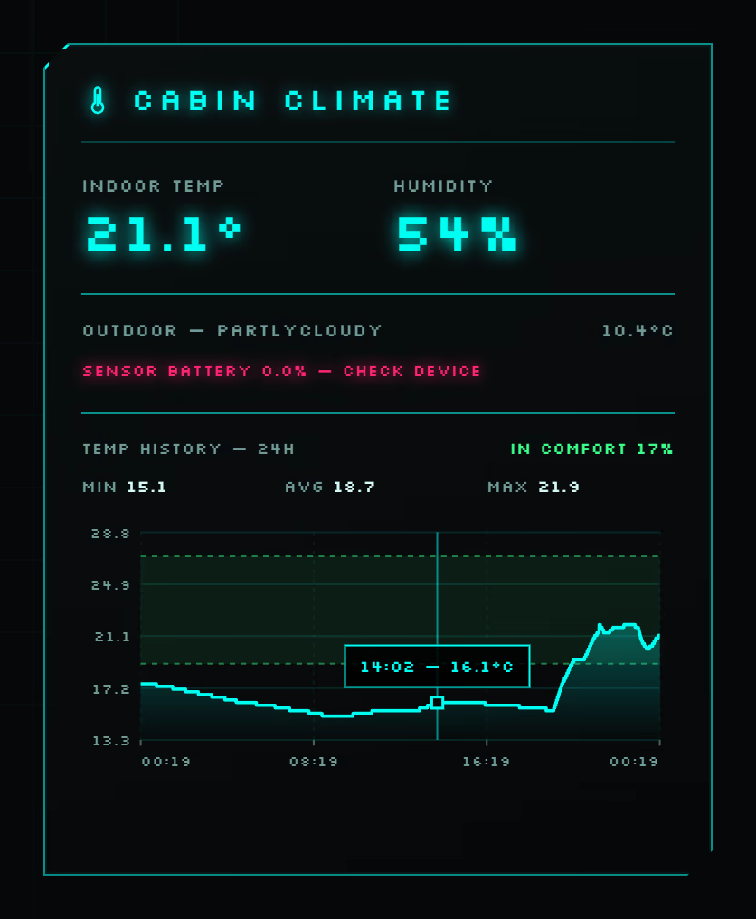Cabin climate card with the chart hover crosshair, marker and tooltip over the comfort band